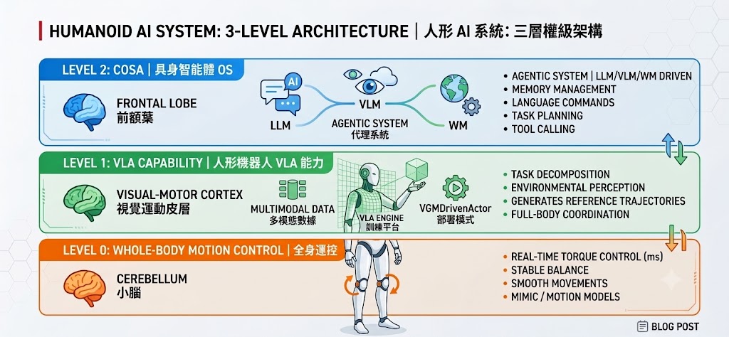 2026 WAIC 參訪筆記:從完美平衡到精準互動,Embodied AI(具身智能 / 實體人工智慧)的落地實戰與「工業垃圾」反思